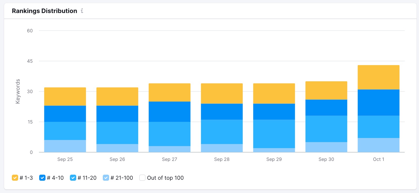 Search Console Performance from 9/30/2023