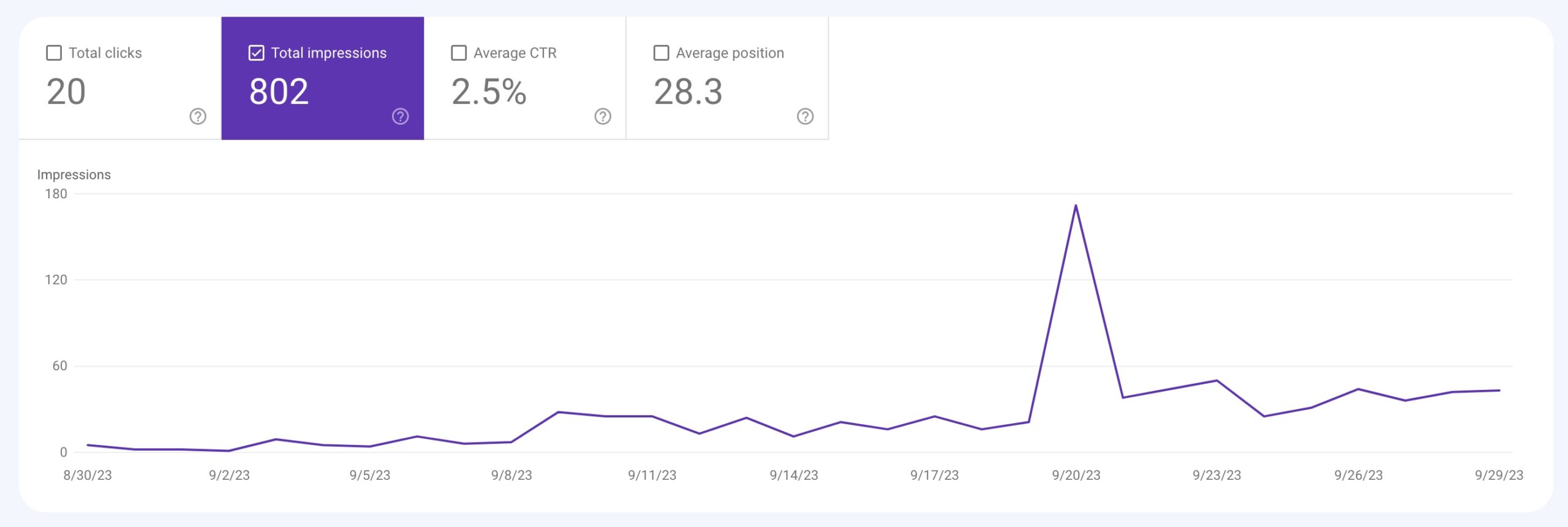 Search Console Performance from 9/30/2023