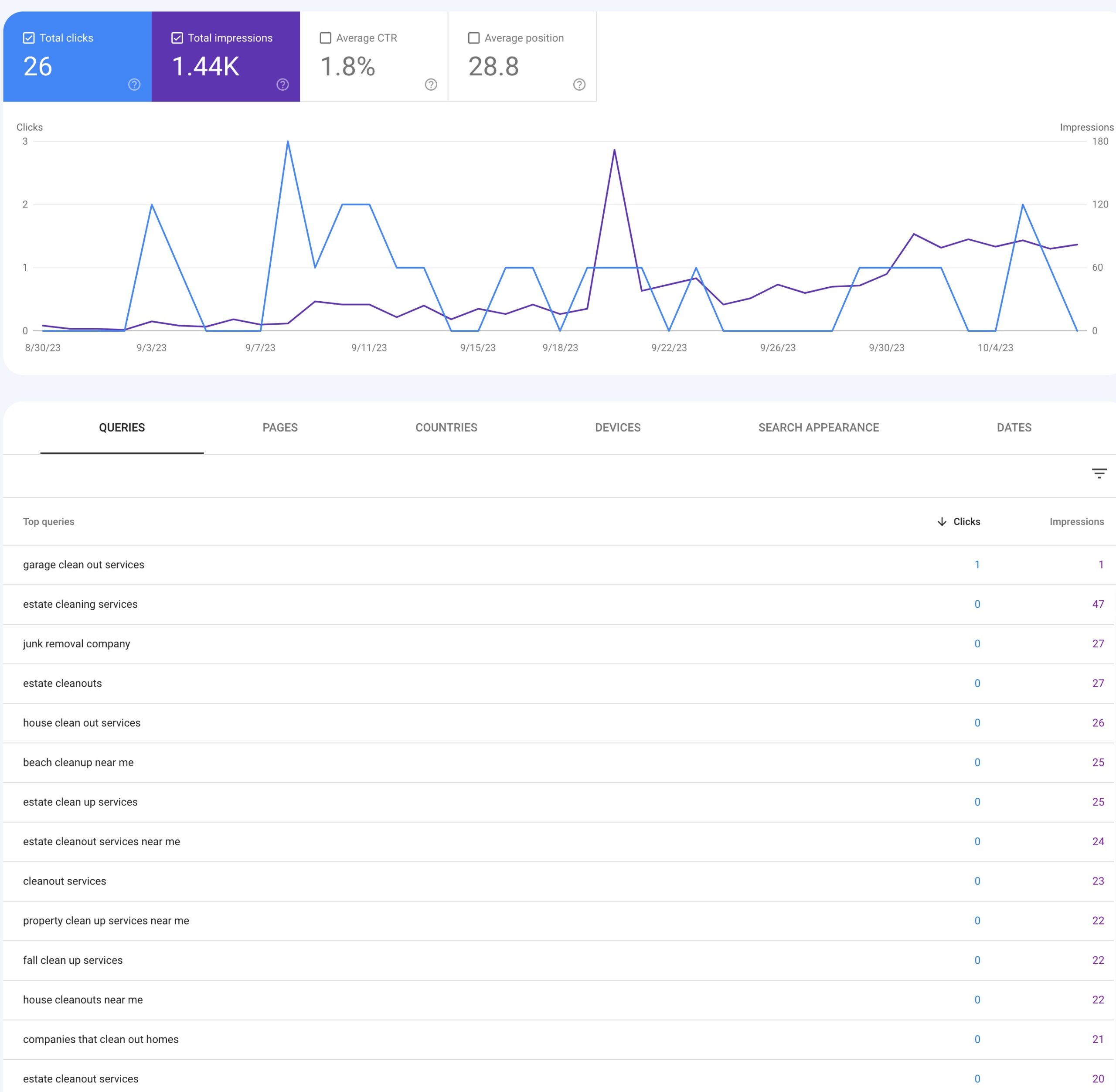 Google Search Console Performance for Up North Cleanup as of 10/8/2023